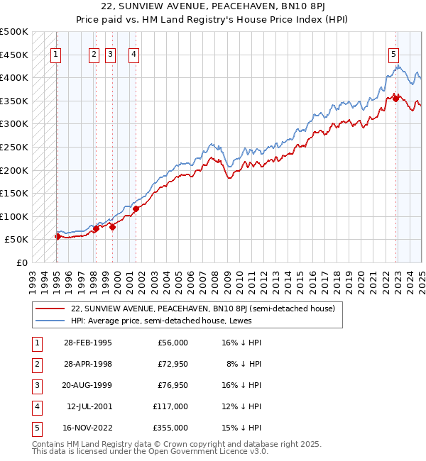 22, SUNVIEW AVENUE, PEACEHAVEN, BN10 8PJ: Price paid vs HM Land Registry's House Price Index