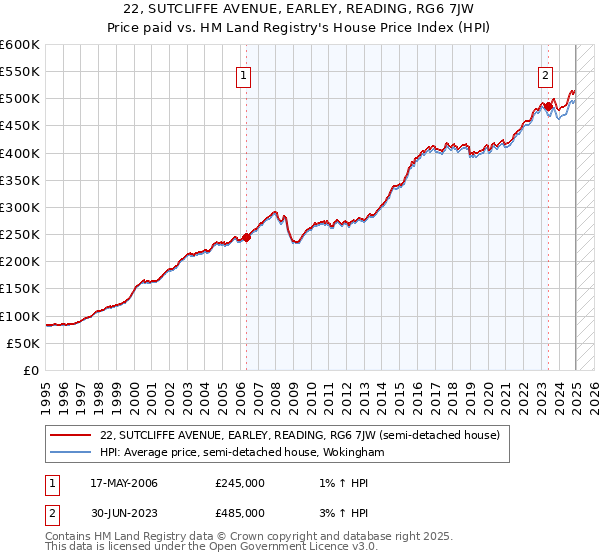 22, SUTCLIFFE AVENUE, EARLEY, READING, RG6 7JW: Price paid vs HM Land Registry's House Price Index