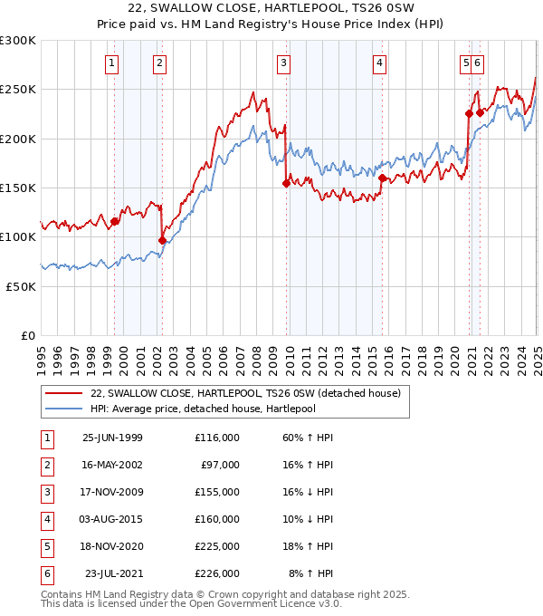 22, SWALLOW CLOSE, HARTLEPOOL, TS26 0SW: Price paid vs HM Land Registry's House Price Index