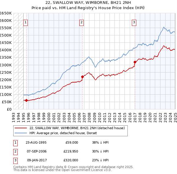 22, SWALLOW WAY, WIMBORNE, BH21 2NH: Price paid vs HM Land Registry's House Price Index