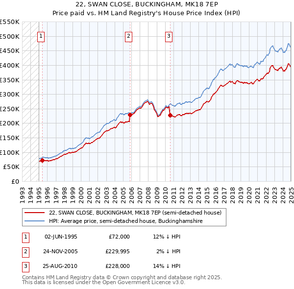 22, SWAN CLOSE, BUCKINGHAM, MK18 7EP: Price paid vs HM Land Registry's House Price Index