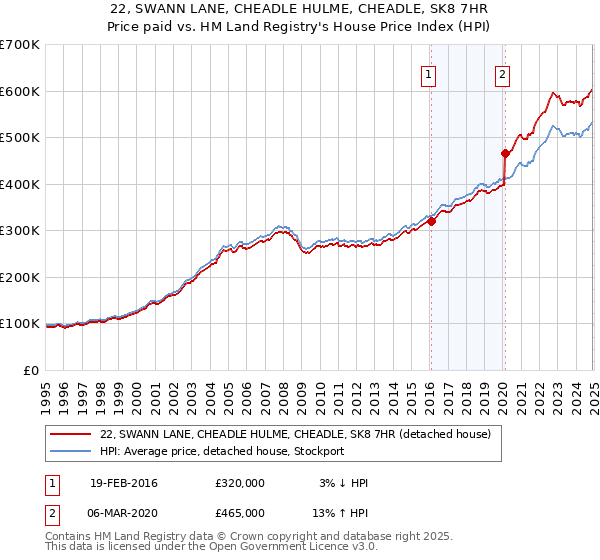 22, SWANN LANE, CHEADLE HULME, CHEADLE, SK8 7HR: Price paid vs HM Land Registry's House Price Index