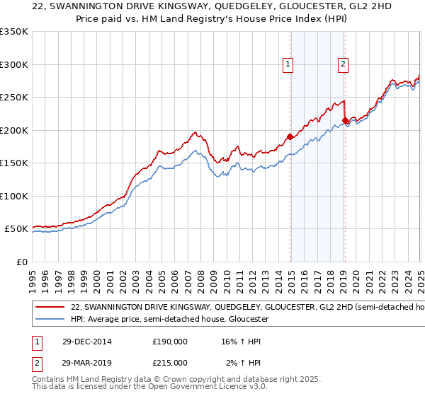 22, SWANNINGTON DRIVE KINGSWAY, QUEDGELEY, GLOUCESTER, GL2 2HD: Price paid vs HM Land Registry's House Price Index