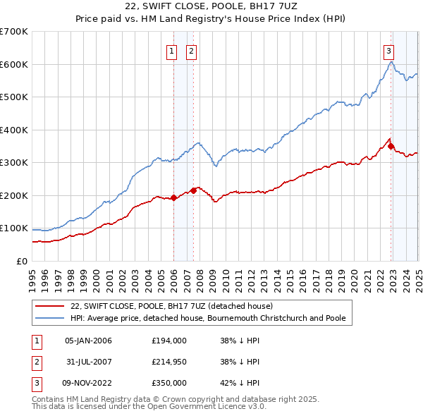 22, SWIFT CLOSE, POOLE, BH17 7UZ: Price paid vs HM Land Registry's House Price Index