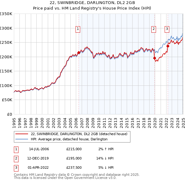 22, SWINBRIDGE, DARLINGTON, DL2 2GB: Price paid vs HM Land Registry's House Price Index
