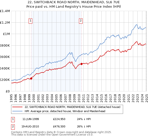 22, SWITCHBACK ROAD NORTH, MAIDENHEAD, SL6 7UE: Price paid vs HM Land Registry's House Price Index