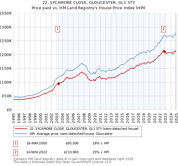 22, SYCAMORE CLOSE, GLOUCESTER, GL1 5TY: Price paid vs HM Land Registry's House Price Index