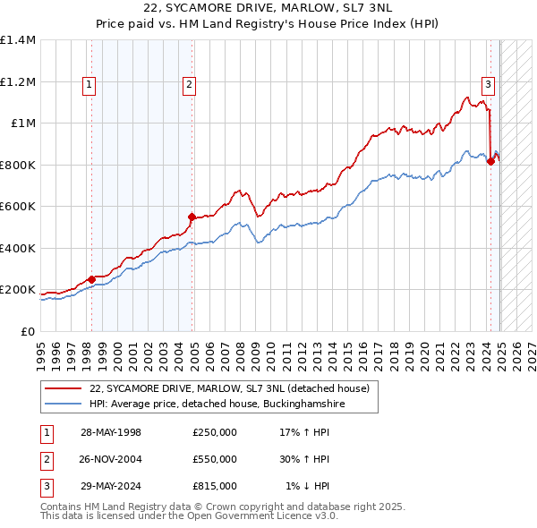 22, SYCAMORE DRIVE, MARLOW, SL7 3NL: Price paid vs HM Land Registry's House Price Index