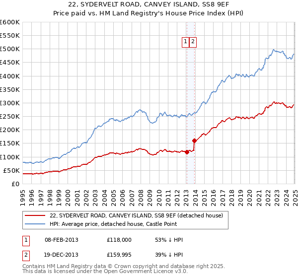 22, SYDERVELT ROAD, CANVEY ISLAND, SS8 9EF: Price paid vs HM Land Registry's House Price Index
