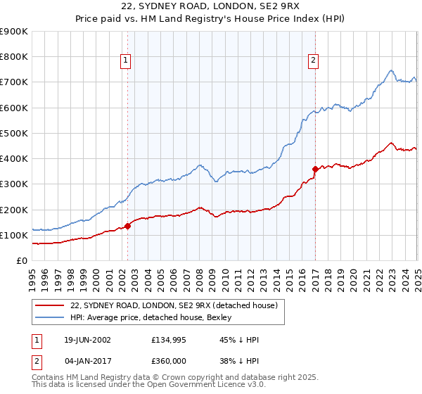 22, SYDNEY ROAD, LONDON, SE2 9RX: Price paid vs HM Land Registry's House Price Index