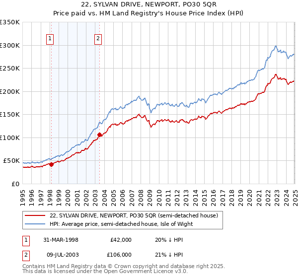 22, SYLVAN DRIVE, NEWPORT, PO30 5QR: Price paid vs HM Land Registry's House Price Index