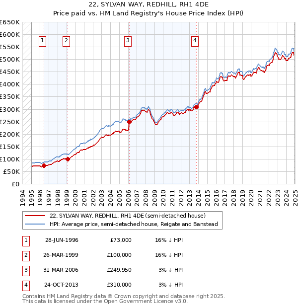 22, SYLVAN WAY, REDHILL, RH1 4DE: Price paid vs HM Land Registry's House Price Index