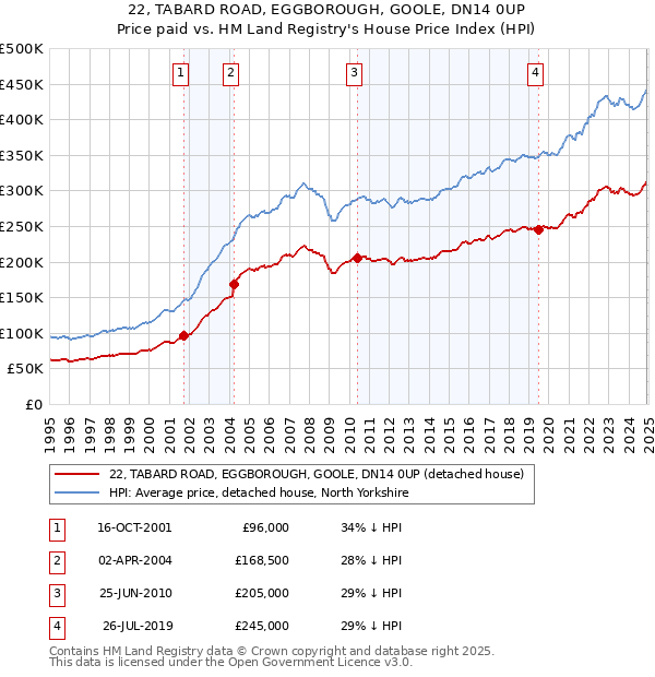 22, TABARD ROAD, EGGBOROUGH, GOOLE, DN14 0UP: Price paid vs HM Land Registry's House Price Index