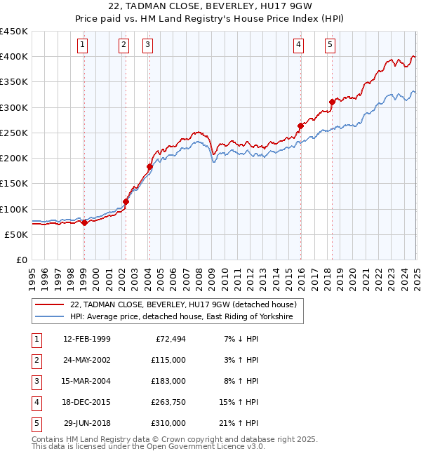 22, TADMAN CLOSE, BEVERLEY, HU17 9GW: Price paid vs HM Land Registry's House Price Index
