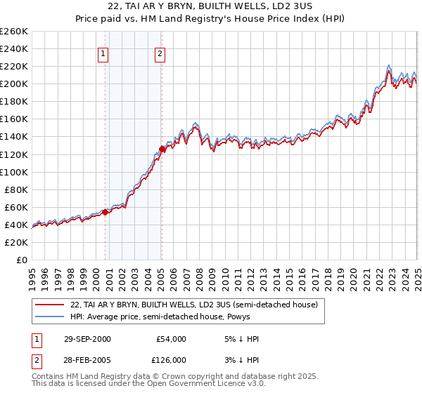 22, TAI AR Y BRYN, BUILTH WELLS, LD2 3US: Price paid vs HM Land Registry's House Price Index