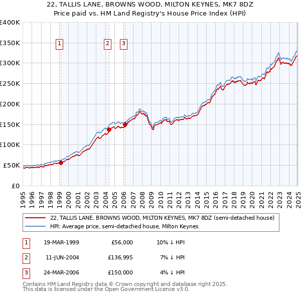 22, TALLIS LANE, BROWNS WOOD, MILTON KEYNES, MK7 8DZ: Price paid vs HM Land Registry's House Price Index