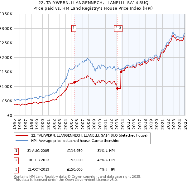 22, TALYWERN, LLANGENNECH, LLANELLI, SA14 8UQ: Price paid vs HM Land Registry's House Price Index