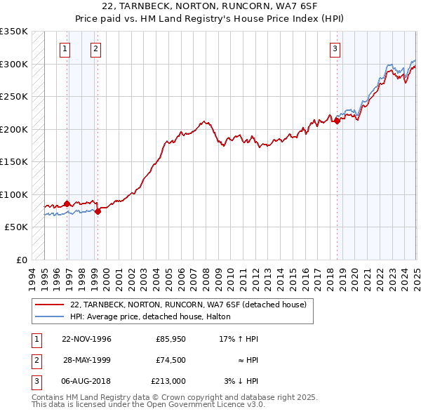22, TARNBECK, NORTON, RUNCORN, WA7 6SF: Price paid vs HM Land Registry's House Price Index