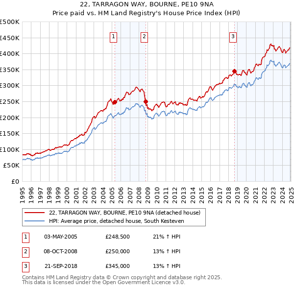 22, TARRAGON WAY, BOURNE, PE10 9NA: Price paid vs HM Land Registry's House Price Index