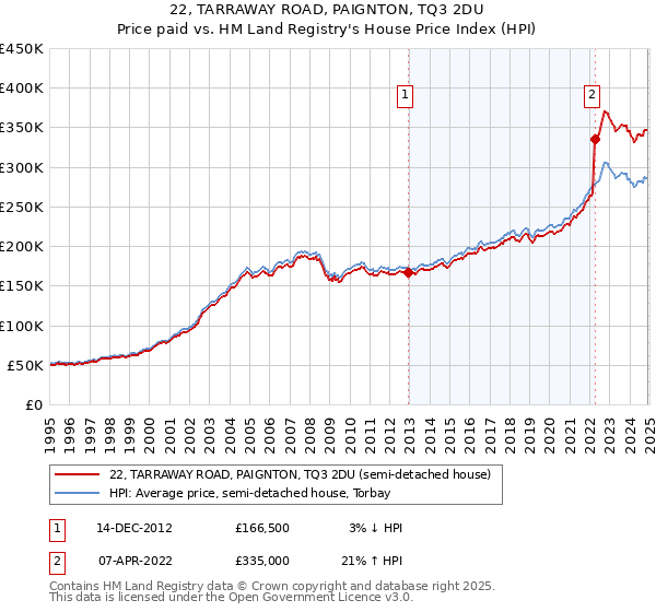 22, TARRAWAY ROAD, PAIGNTON, TQ3 2DU: Price paid vs HM Land Registry's House Price Index