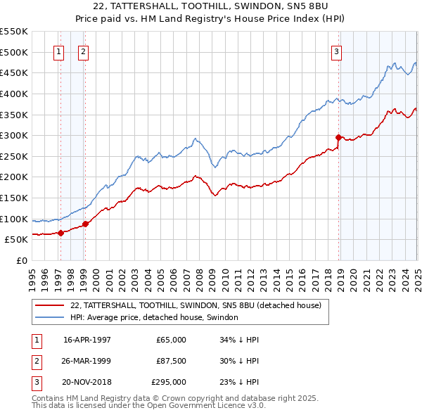 22, TATTERSHALL, TOOTHILL, SWINDON, SN5 8BU: Price paid vs HM Land Registry's House Price Index