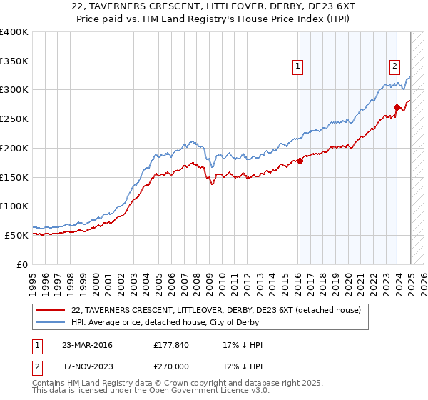 22, TAVERNERS CRESCENT, LITTLEOVER, DERBY, DE23 6XT: Price paid vs HM Land Registry's House Price Index