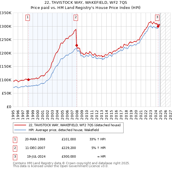22, TAVISTOCK WAY, WAKEFIELD, WF2 7QS: Price paid vs HM Land Registry's House Price Index