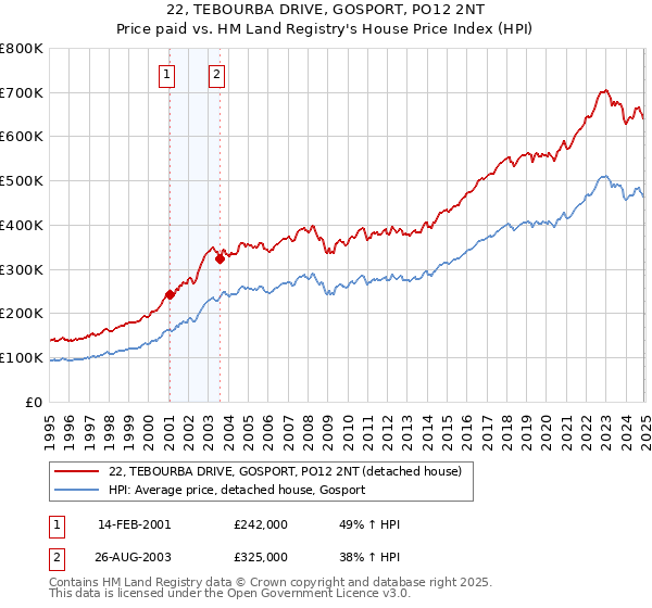 22, TEBOURBA DRIVE, GOSPORT, PO12 2NT: Price paid vs HM Land Registry's House Price Index