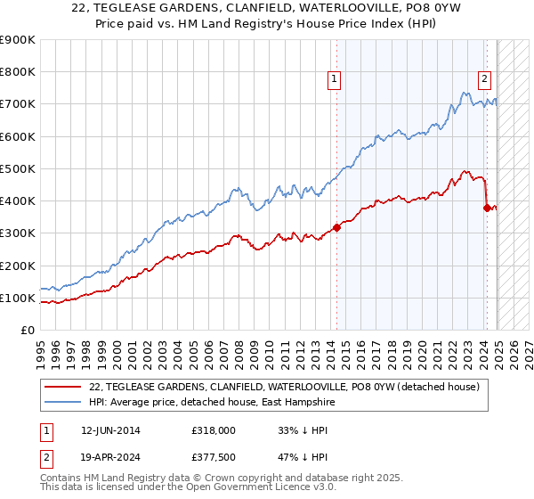 22, TEGLEASE GARDENS, CLANFIELD, WATERLOOVILLE, PO8 0YW: Price paid vs HM Land Registry's House Price Index