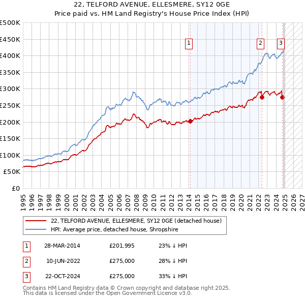 22, TELFORD AVENUE, ELLESMERE, SY12 0GE: Price paid vs HM Land Registry's House Price Index