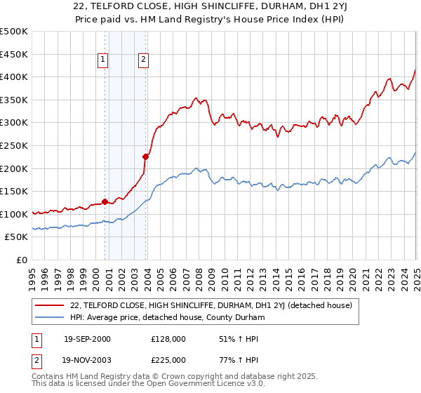 22, TELFORD CLOSE, HIGH SHINCLIFFE, DURHAM, DH1 2YJ: Price paid vs HM Land Registry's House Price Index