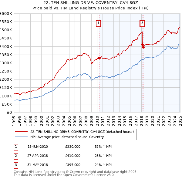 22, TEN SHILLING DRIVE, COVENTRY, CV4 8GZ: Price paid vs HM Land Registry's House Price Index