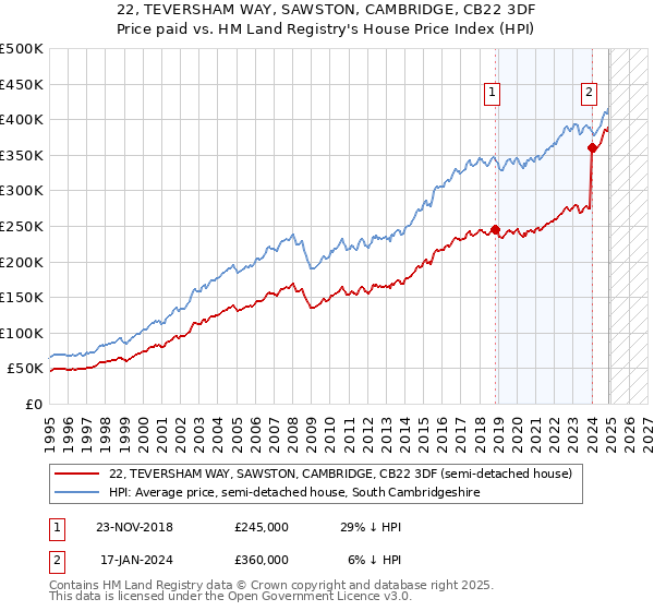 22, TEVERSHAM WAY, SAWSTON, CAMBRIDGE, CB22 3DF: Price paid vs HM Land Registry's House Price Index