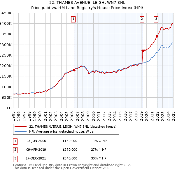 22, THAMES AVENUE, LEIGH, WN7 3NL: Price paid vs HM Land Registry's House Price Index