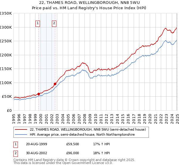22, THAMES ROAD, WELLINGBOROUGH, NN8 5WU: Price paid vs HM Land Registry's House Price Index