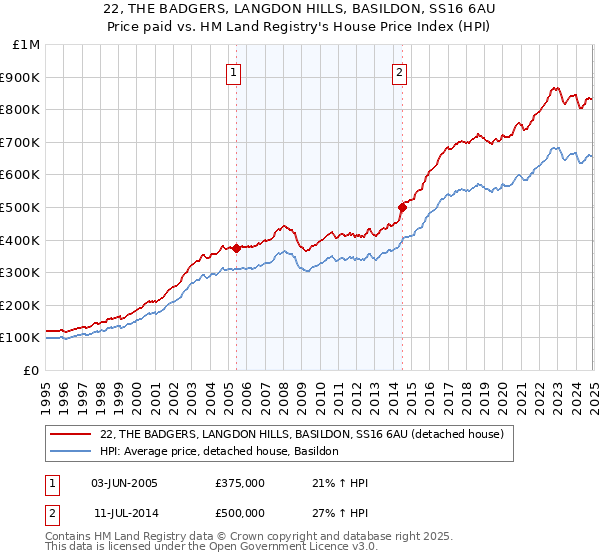 22, THE BADGERS, LANGDON HILLS, BASILDON, SS16 6AU: Price paid vs HM Land Registry's House Price Index