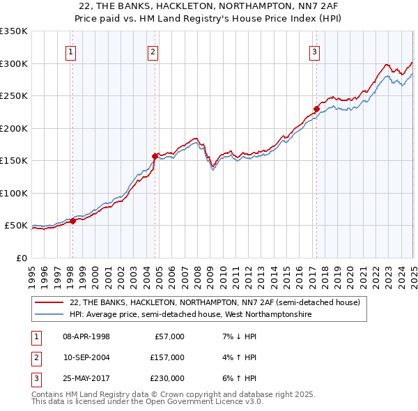 22, THE BANKS, HACKLETON, NORTHAMPTON, NN7 2AF: Price paid vs HM Land Registry's House Price Index