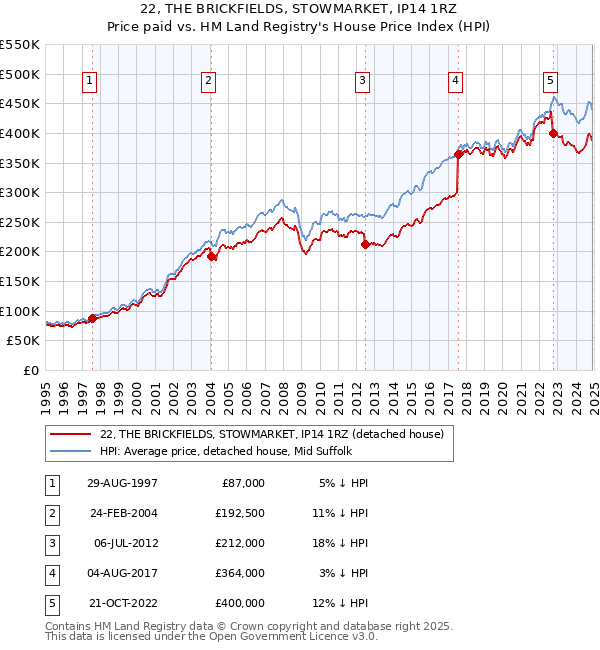 22, THE BRICKFIELDS, STOWMARKET, IP14 1RZ: Price paid vs HM Land Registry's House Price Index
