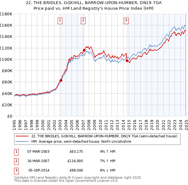 22, THE BRIDLES, GOXHILL, BARROW-UPON-HUMBER, DN19 7GA: Price paid vs HM Land Registry's House Price Index