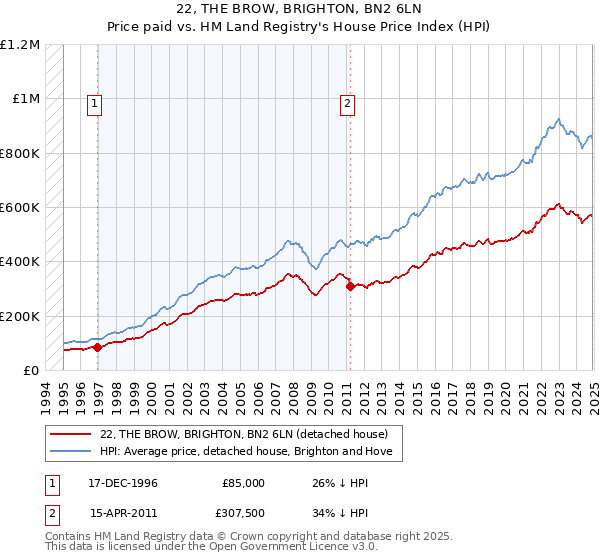22, THE BROW, BRIGHTON, BN2 6LN: Price paid vs HM Land Registry's House Price Index