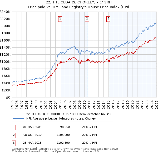 22, THE CEDARS, CHORLEY, PR7 3RH: Price paid vs HM Land Registry's House Price Index