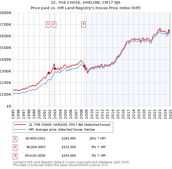 22, THE CHASE, HARLOW, CM17 9JA: Price paid vs HM Land Registry's House Price Index