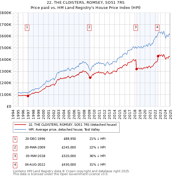 22, THE CLOISTERS, ROMSEY, SO51 7RS: Price paid vs HM Land Registry's House Price Index