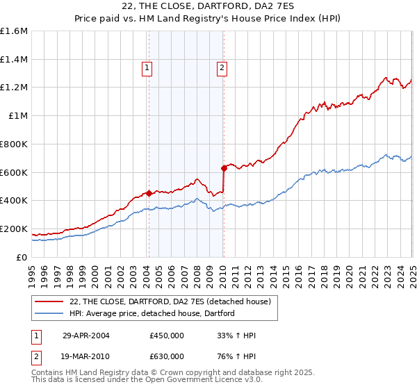 22, THE CLOSE, DARTFORD, DA2 7ES: Price paid vs HM Land Registry's House Price Index