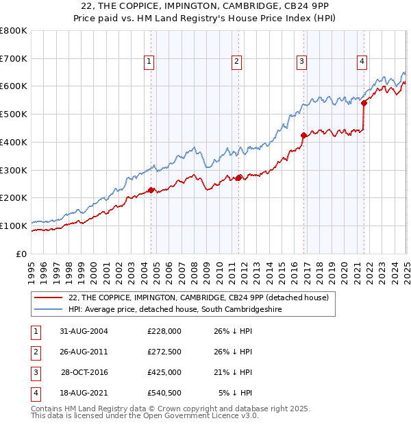 22, THE COPPICE, IMPINGTON, CAMBRIDGE, CB24 9PP: Price paid vs HM Land Registry's House Price Index