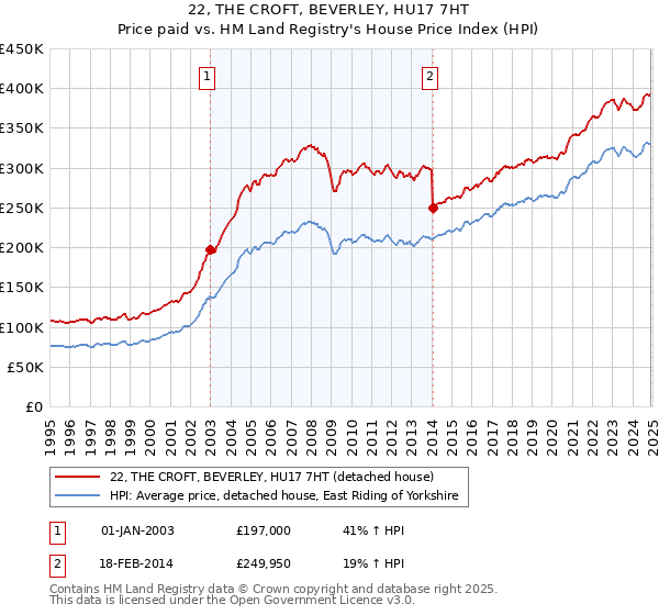 22, THE CROFT, BEVERLEY, HU17 7HT: Price paid vs HM Land Registry's House Price Index