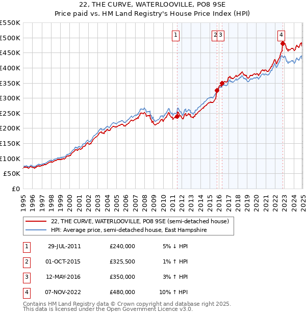 22, THE CURVE, WATERLOOVILLE, PO8 9SE: Price paid vs HM Land Registry's House Price Index