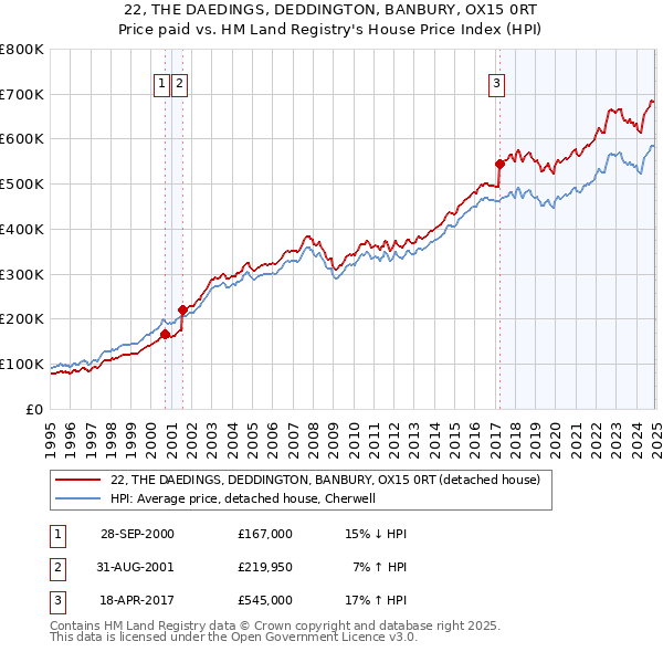 22, THE DAEDINGS, DEDDINGTON, BANBURY, OX15 0RT: Price paid vs HM Land Registry's House Price Index