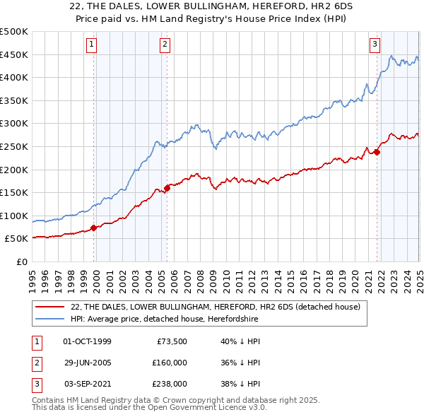 22, THE DALES, LOWER BULLINGHAM, HEREFORD, HR2 6DS: Price paid vs HM Land Registry's House Price Index