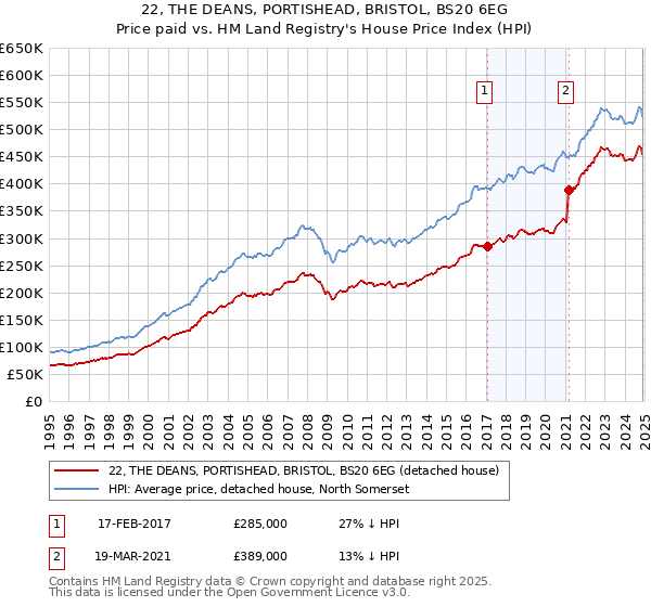 22, THE DEANS, PORTISHEAD, BRISTOL, BS20 6EG: Price paid vs HM Land Registry's House Price Index